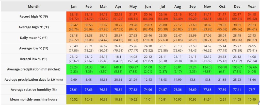 Kilifi’s weather monthly averages